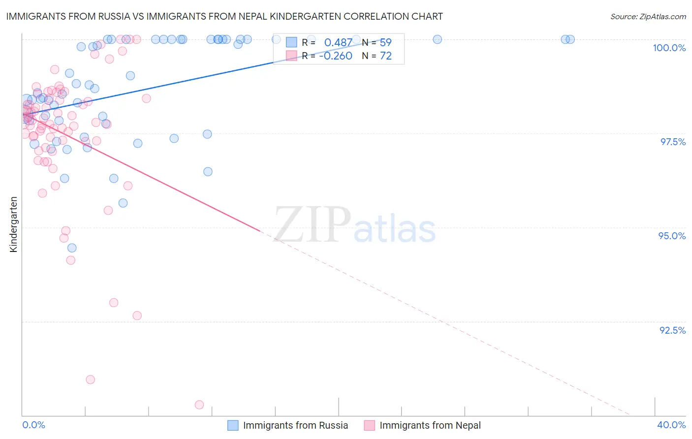 Immigrants from Russia vs Immigrants from Nepal Kindergarten