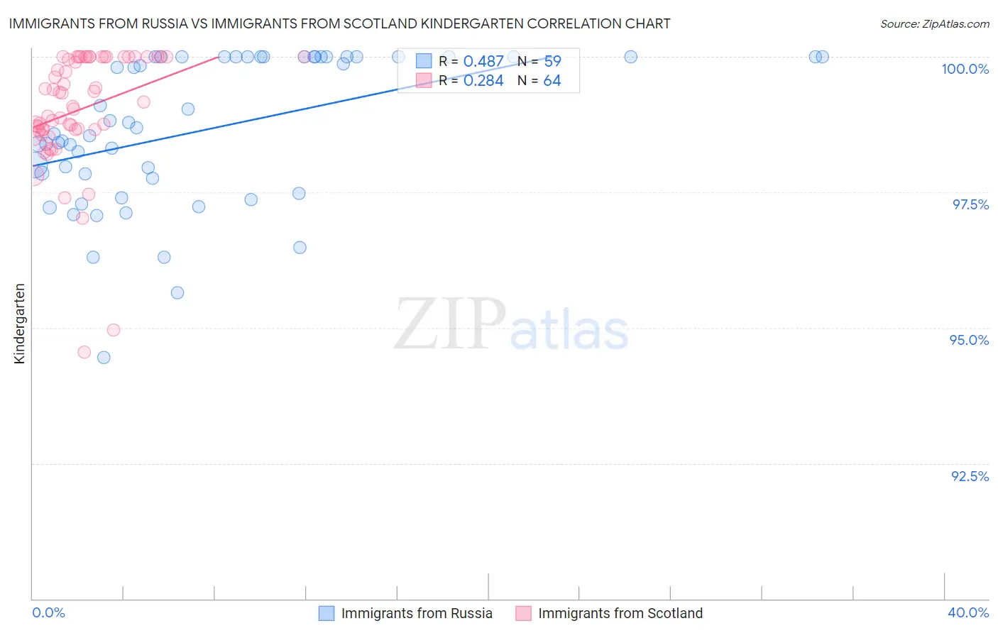 Immigrants from Russia vs Immigrants from Scotland Kindergarten