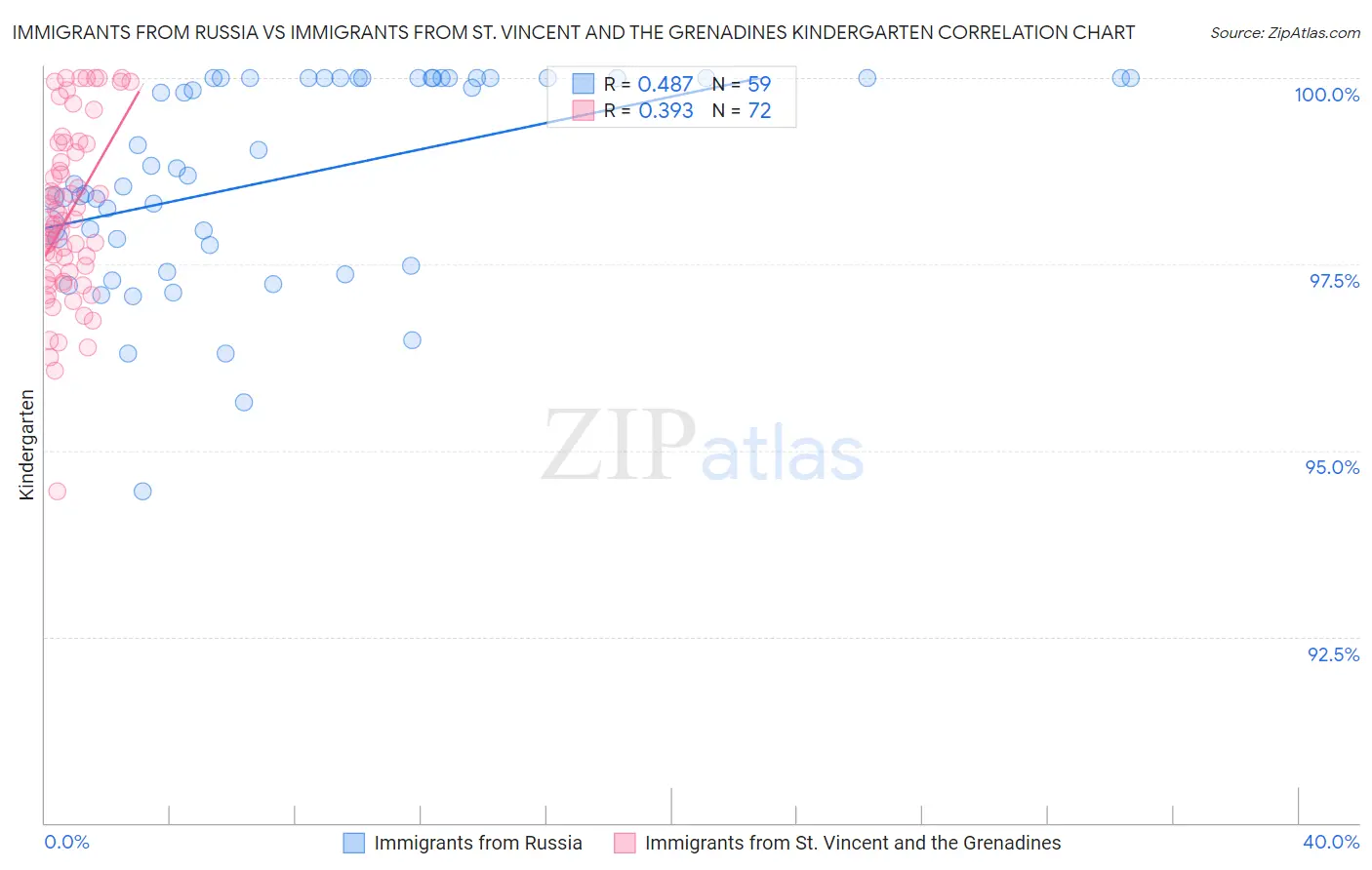 Immigrants from Russia vs Immigrants from St. Vincent and the Grenadines Kindergarten