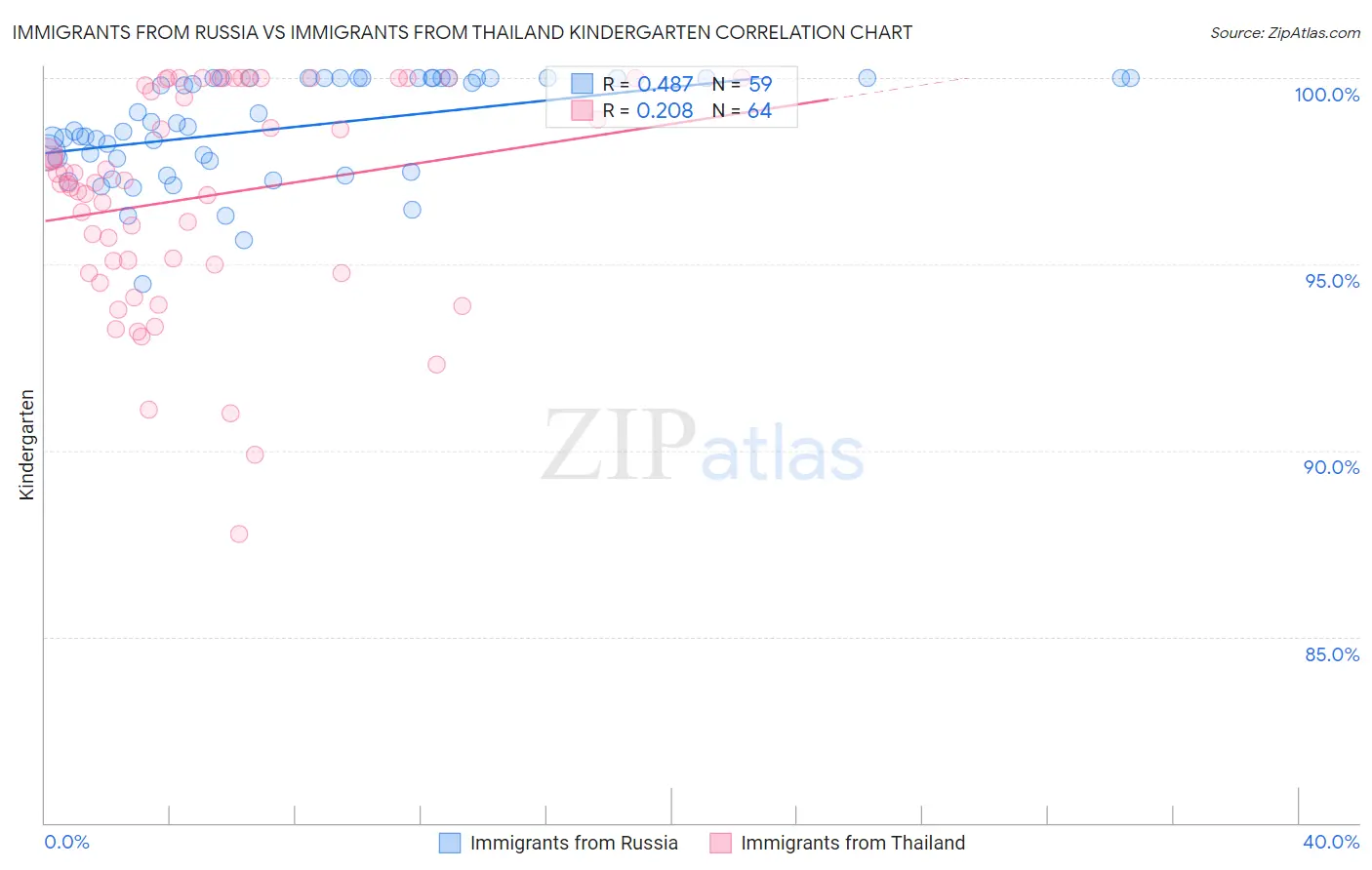 Immigrants from Russia vs Immigrants from Thailand Kindergarten