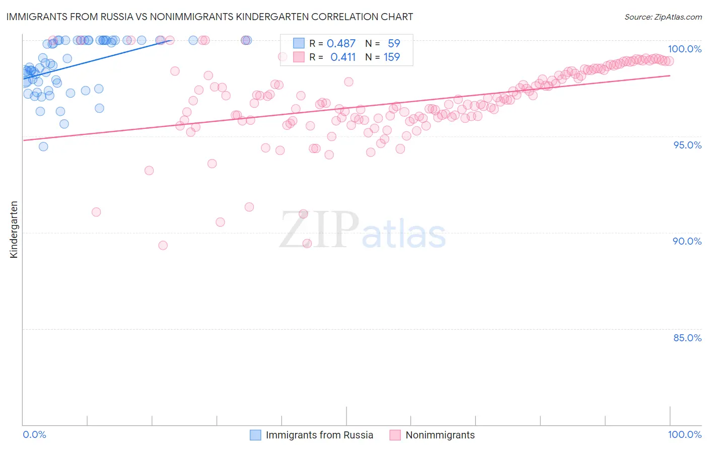 Immigrants from Russia vs Nonimmigrants Kindergarten