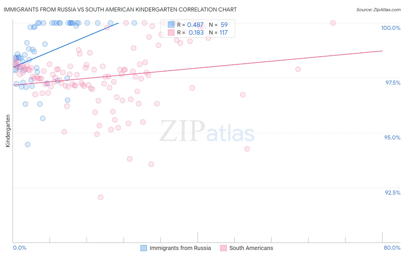 Immigrants from Russia vs South American Kindergarten