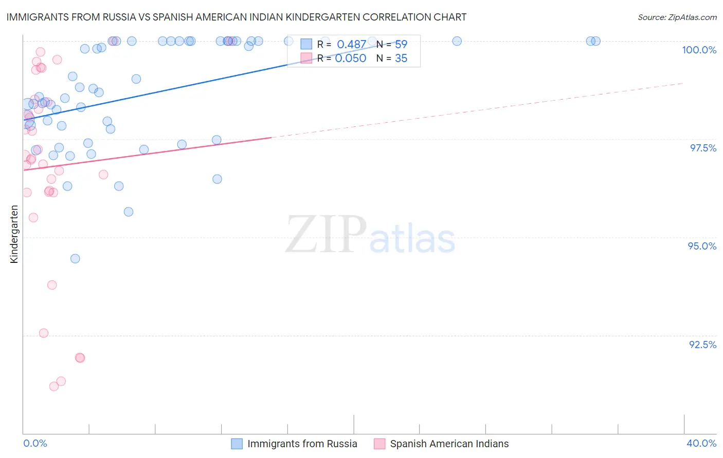 Immigrants from Russia vs Spanish American Indian Kindergarten