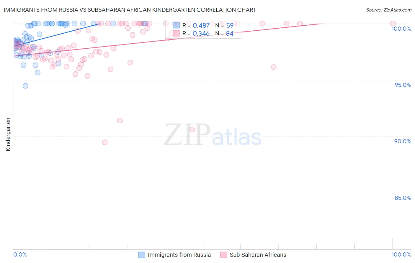 Immigrants from Russia vs Subsaharan African Kindergarten