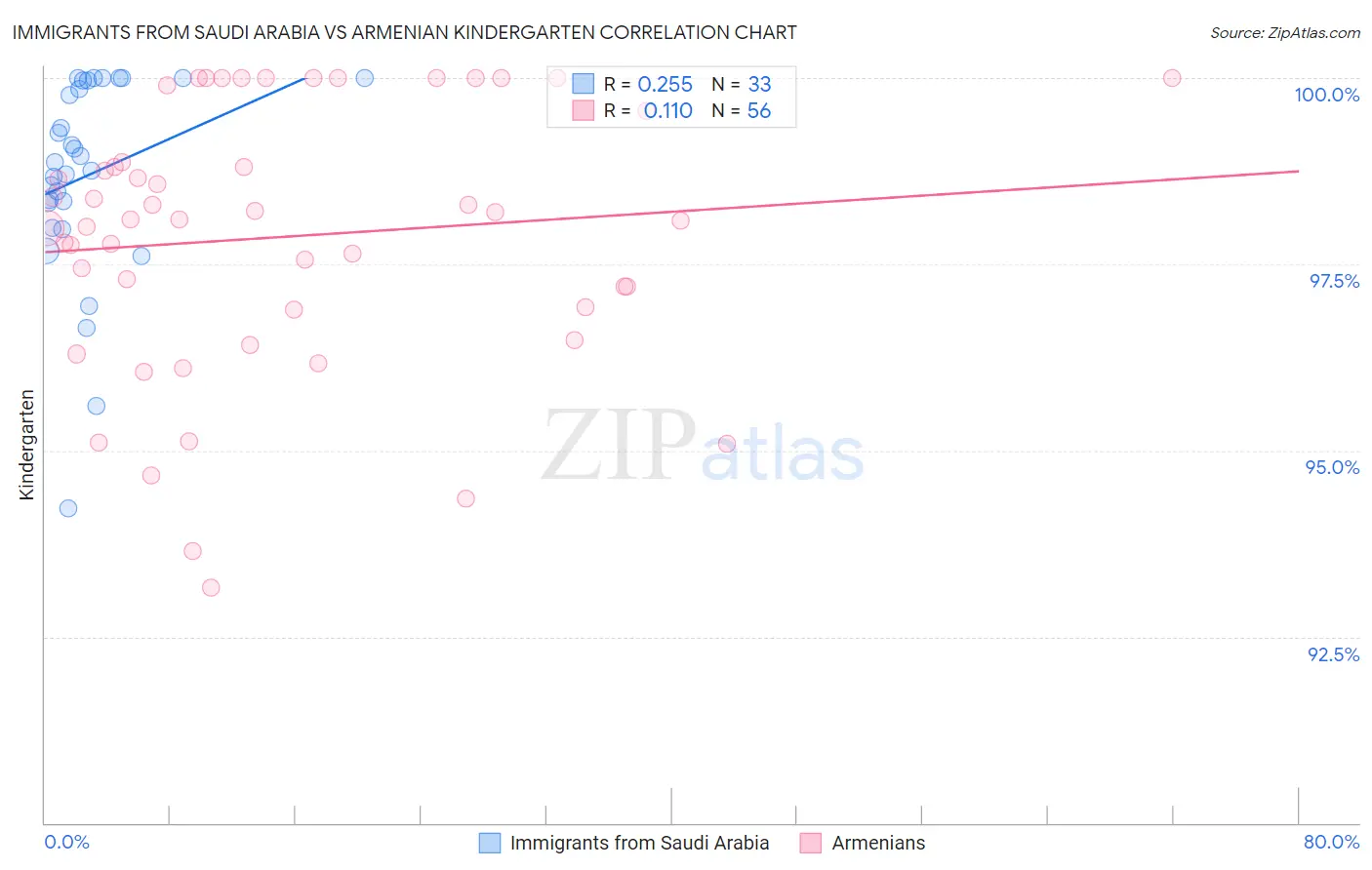 Immigrants from Saudi Arabia vs Armenian Kindergarten