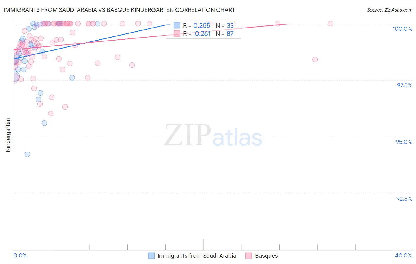 Immigrants from Saudi Arabia vs Basque Kindergarten