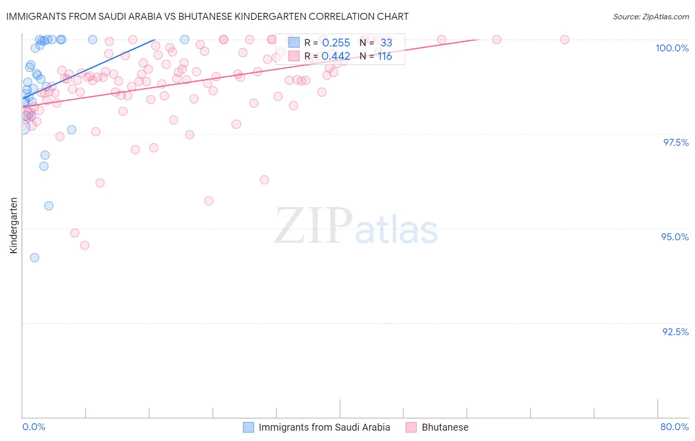 Immigrants from Saudi Arabia vs Bhutanese Kindergarten