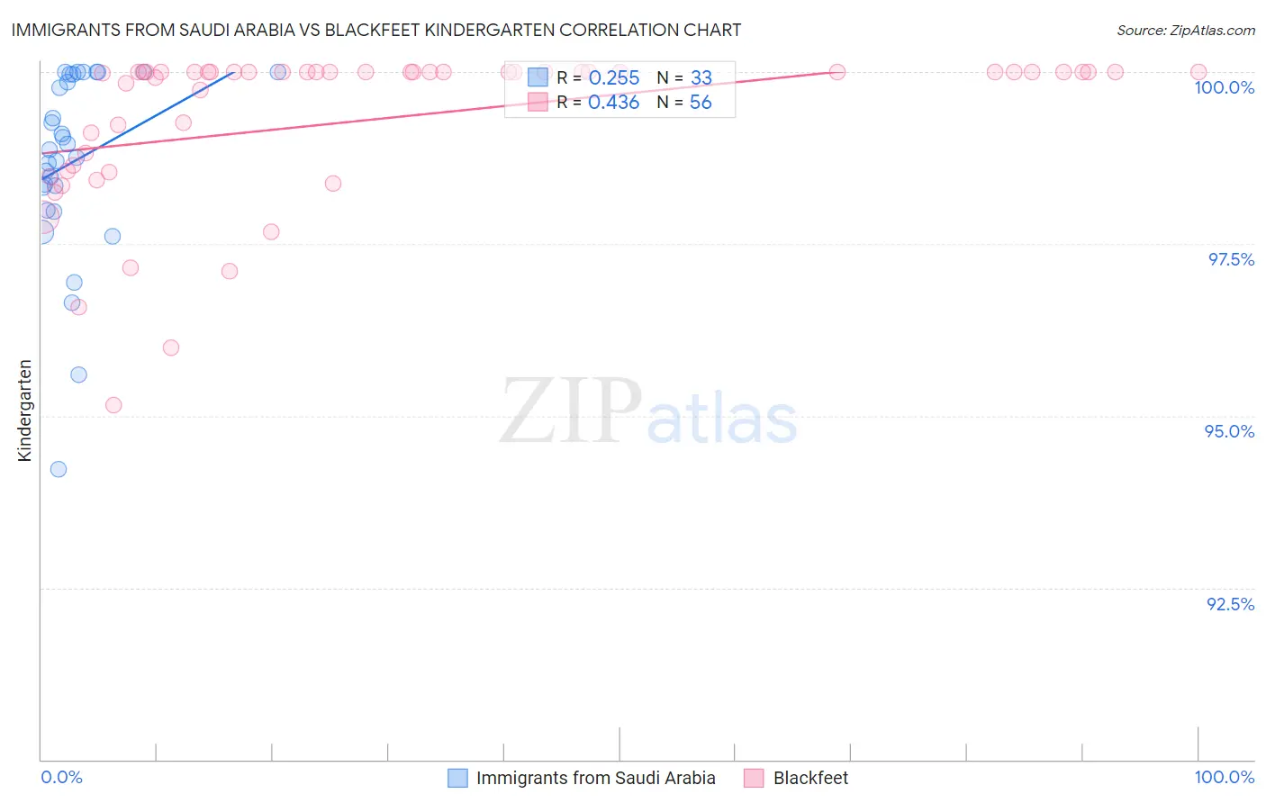 Immigrants from Saudi Arabia vs Blackfeet Kindergarten