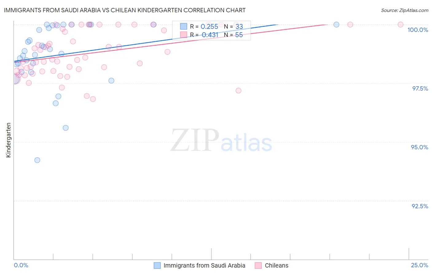 Immigrants from Saudi Arabia vs Chilean Kindergarten