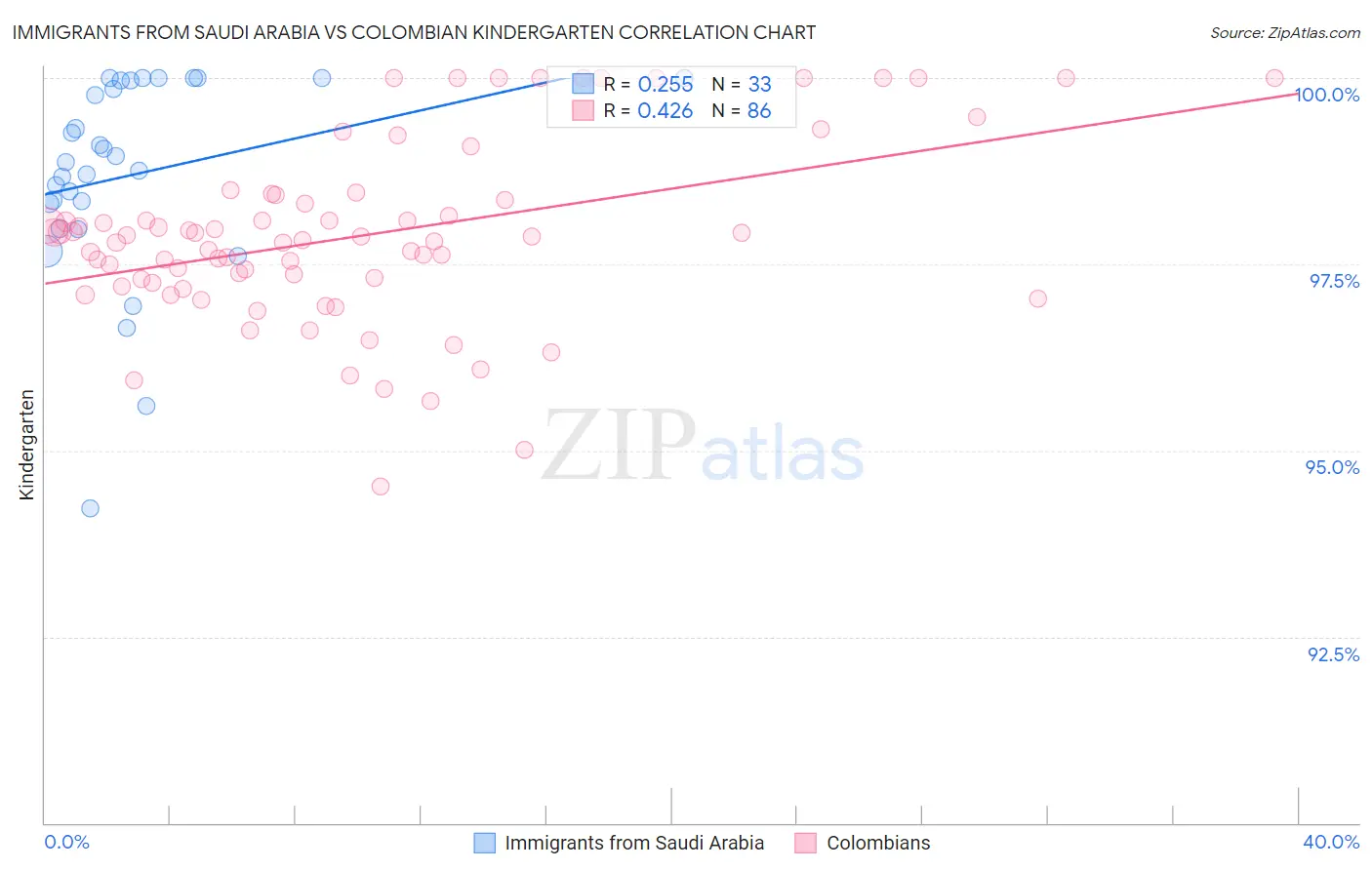 Immigrants from Saudi Arabia vs Colombian Kindergarten