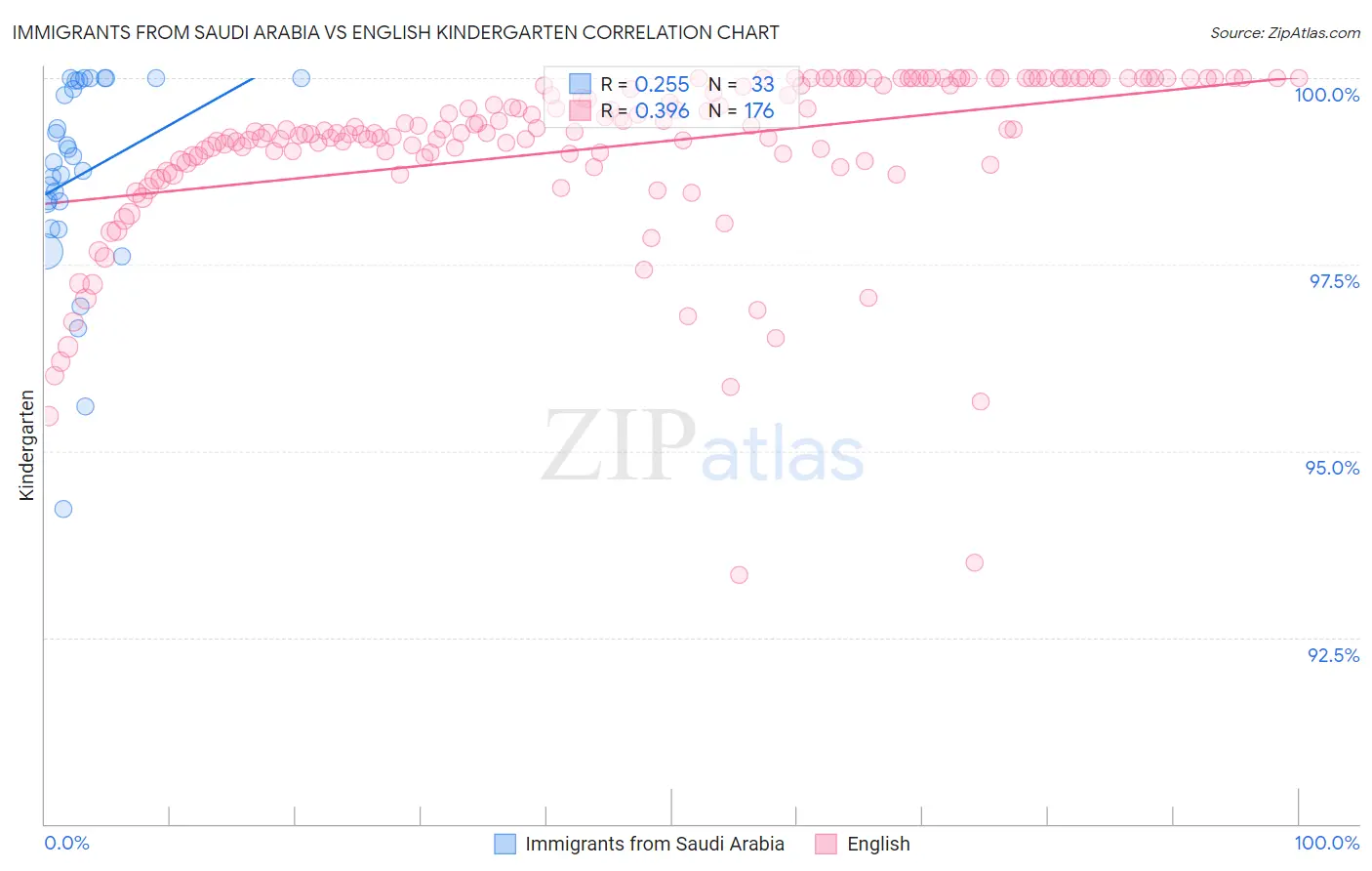 Immigrants from Saudi Arabia vs English Kindergarten