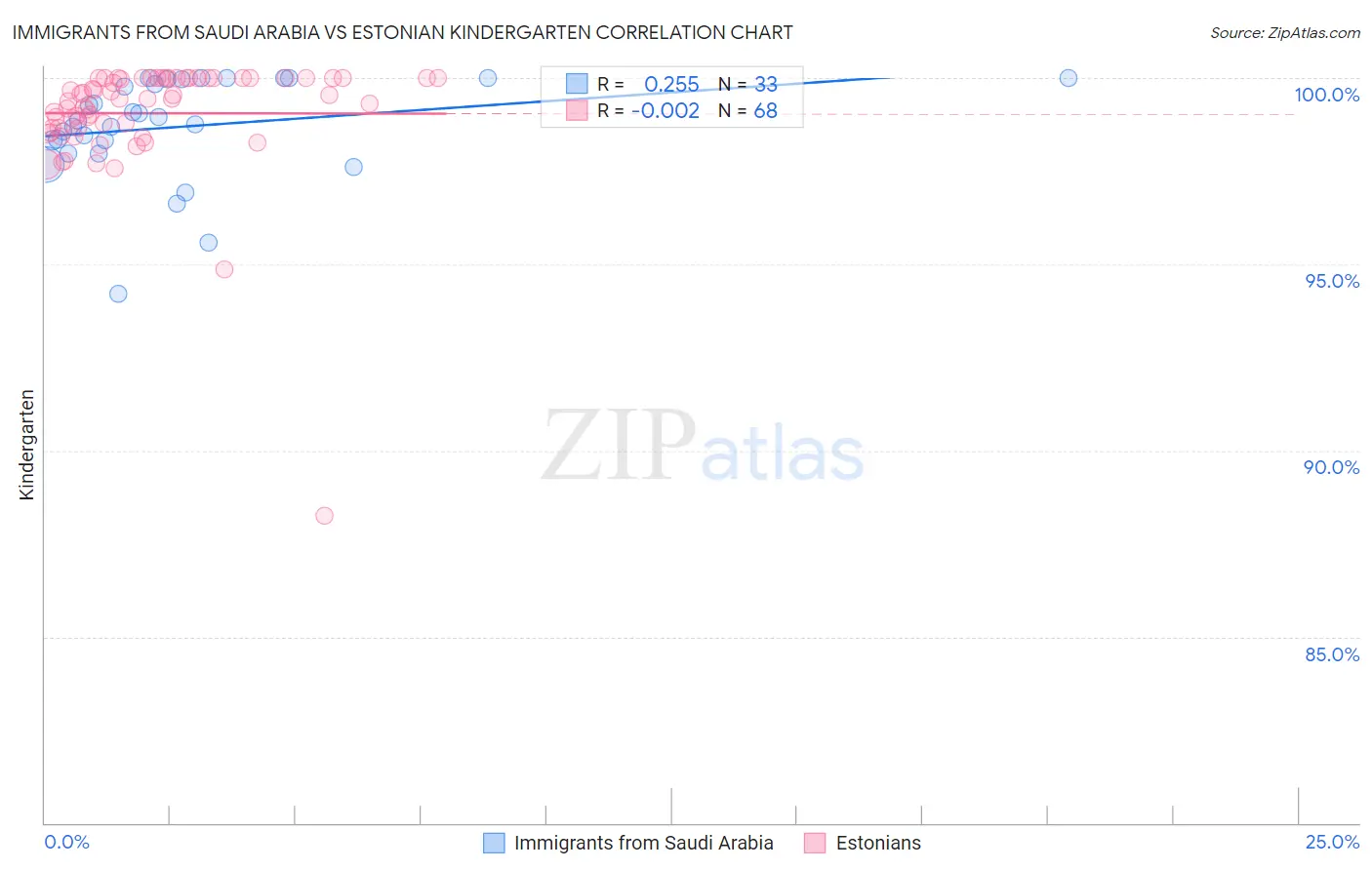 Immigrants from Saudi Arabia vs Estonian Kindergarten