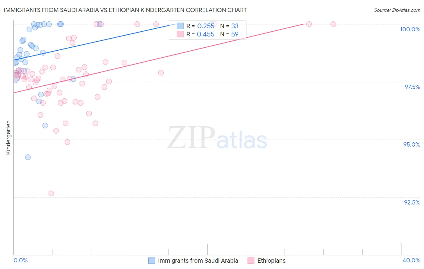 Immigrants from Saudi Arabia vs Ethiopian Kindergarten
