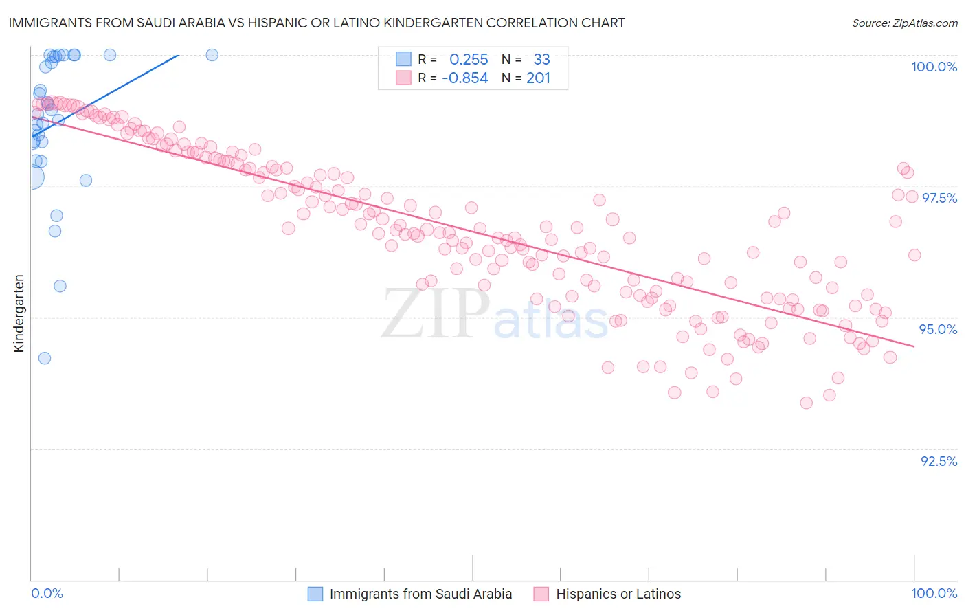Immigrants from Saudi Arabia vs Hispanic or Latino Kindergarten
