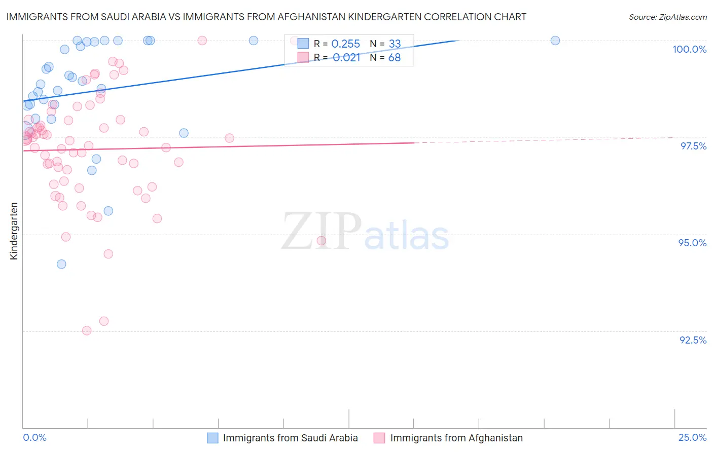 Immigrants from Saudi Arabia vs Immigrants from Afghanistan Kindergarten