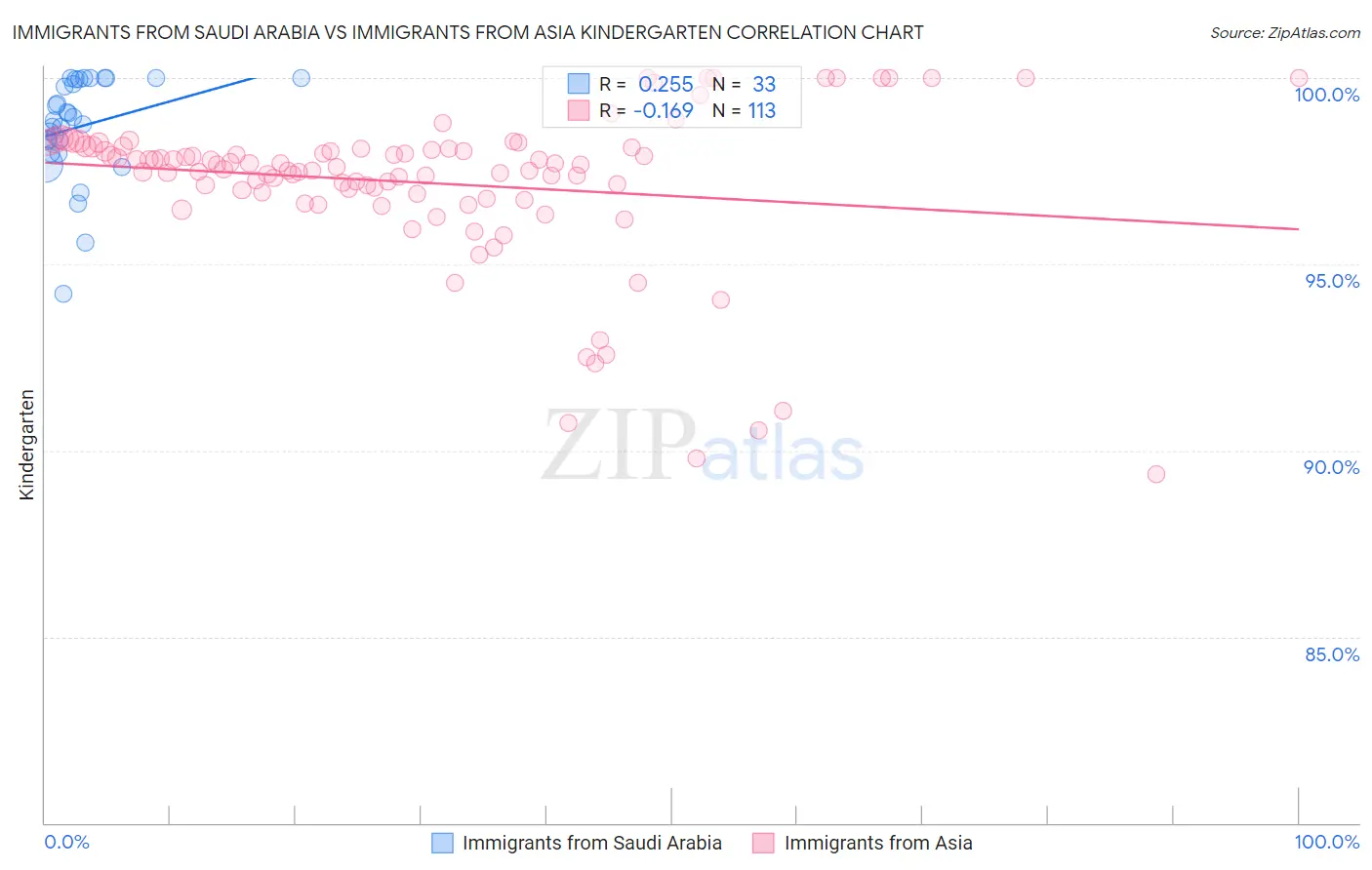 Immigrants from Saudi Arabia vs Immigrants from Asia Kindergarten