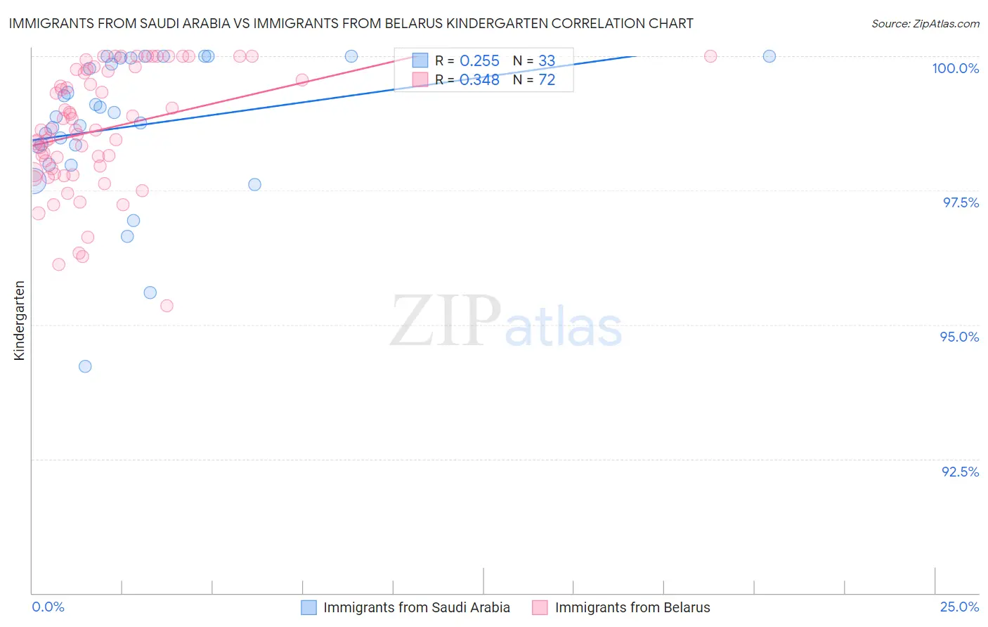 Immigrants from Saudi Arabia vs Immigrants from Belarus Kindergarten