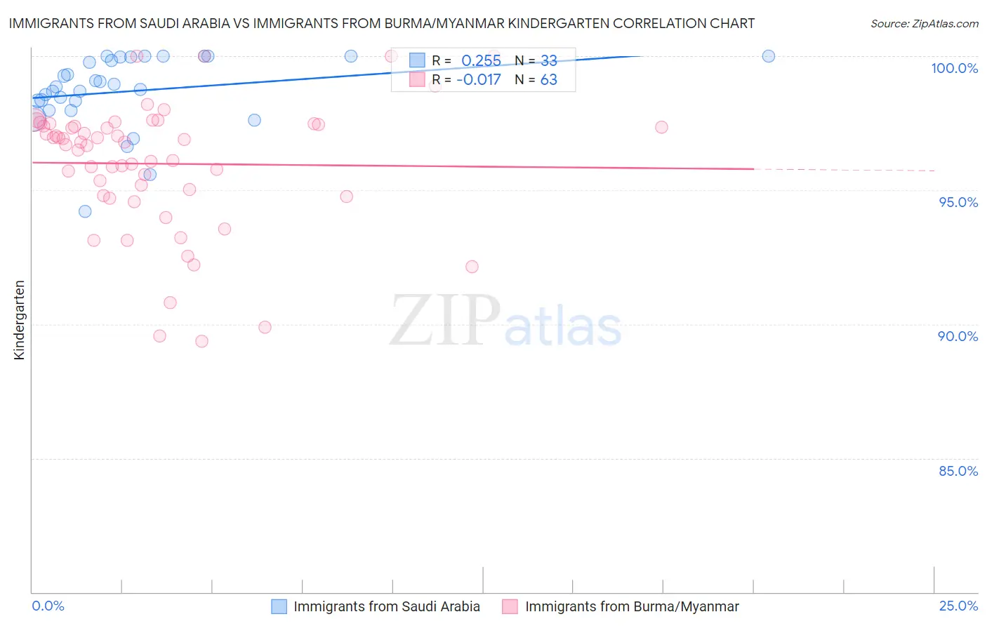 Immigrants from Saudi Arabia vs Immigrants from Burma/Myanmar Kindergarten