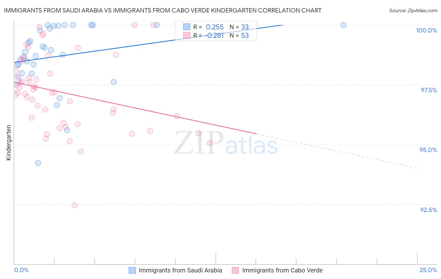 Immigrants from Saudi Arabia vs Immigrants from Cabo Verde Kindergarten