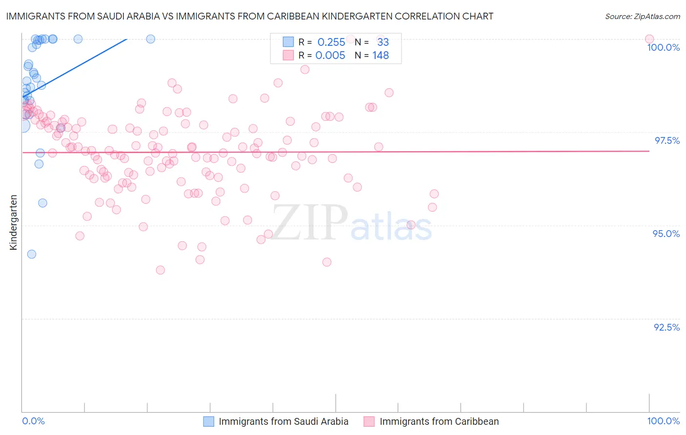 Immigrants from Saudi Arabia vs Immigrants from Caribbean Kindergarten