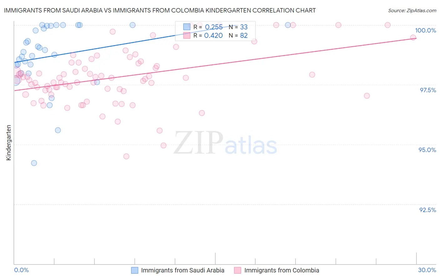 Immigrants from Saudi Arabia vs Immigrants from Colombia Kindergarten