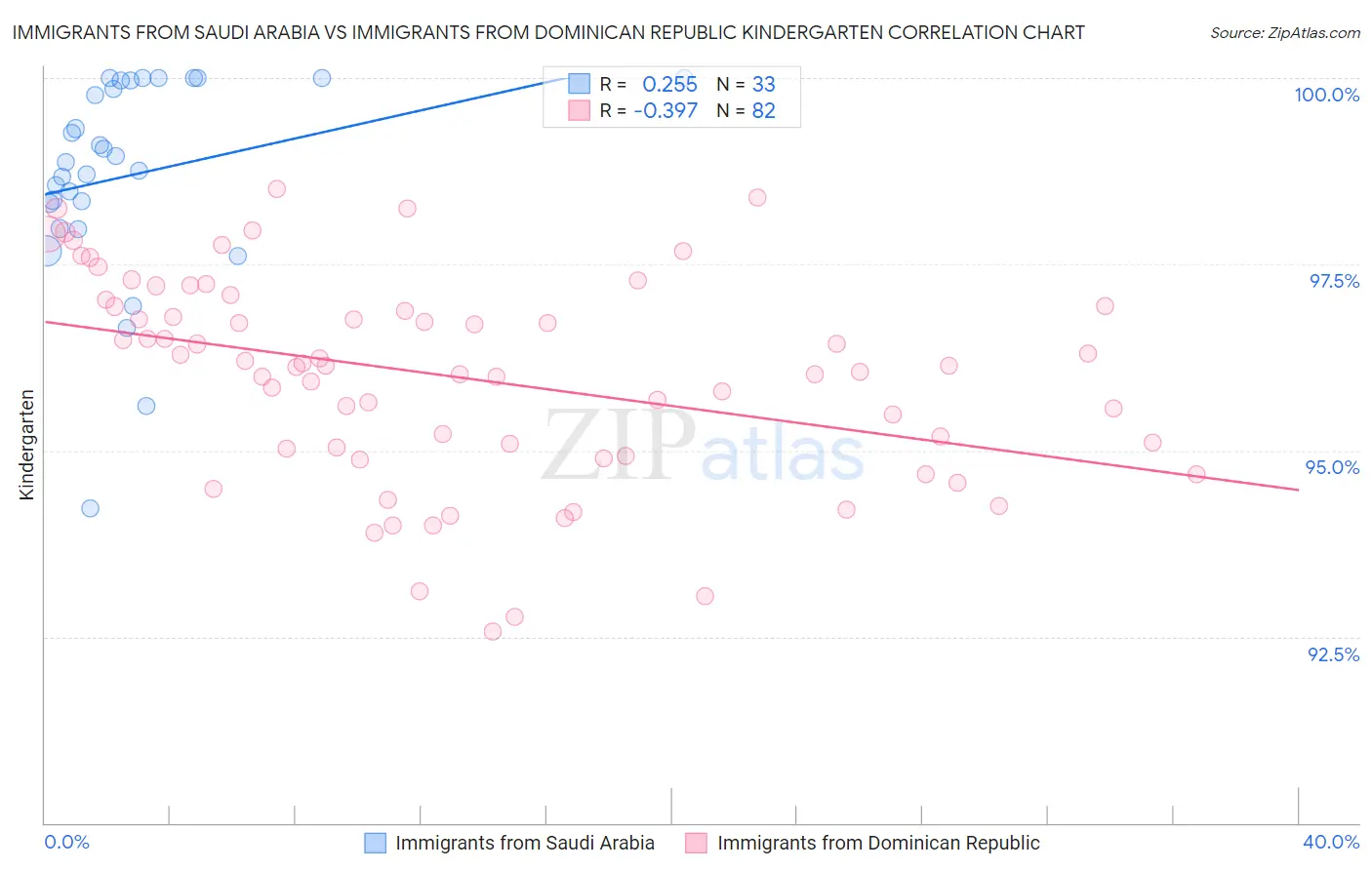 Immigrants from Saudi Arabia vs Immigrants from Dominican Republic Kindergarten