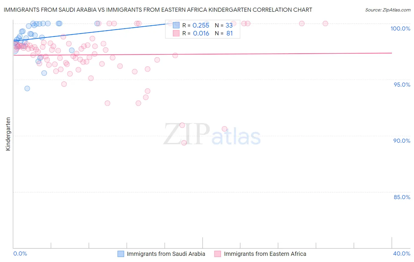 Immigrants from Saudi Arabia vs Immigrants from Eastern Africa Kindergarten