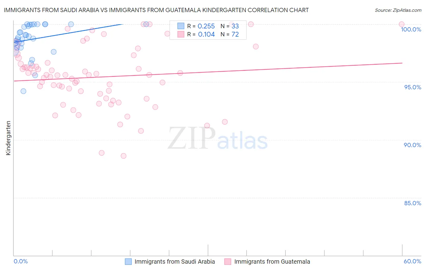 Immigrants from Saudi Arabia vs Immigrants from Guatemala Kindergarten