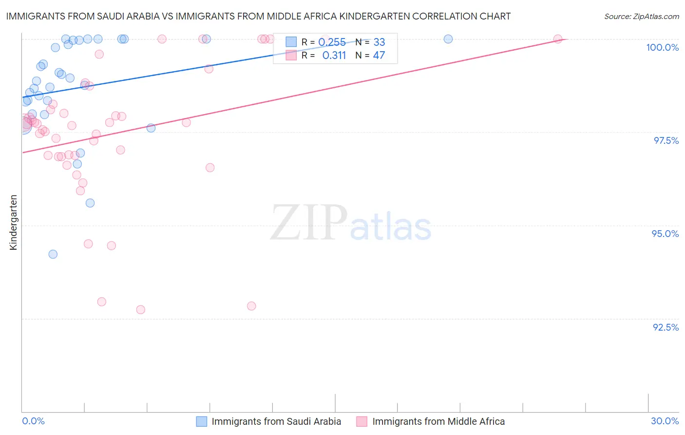 Immigrants from Saudi Arabia vs Immigrants from Middle Africa Kindergarten