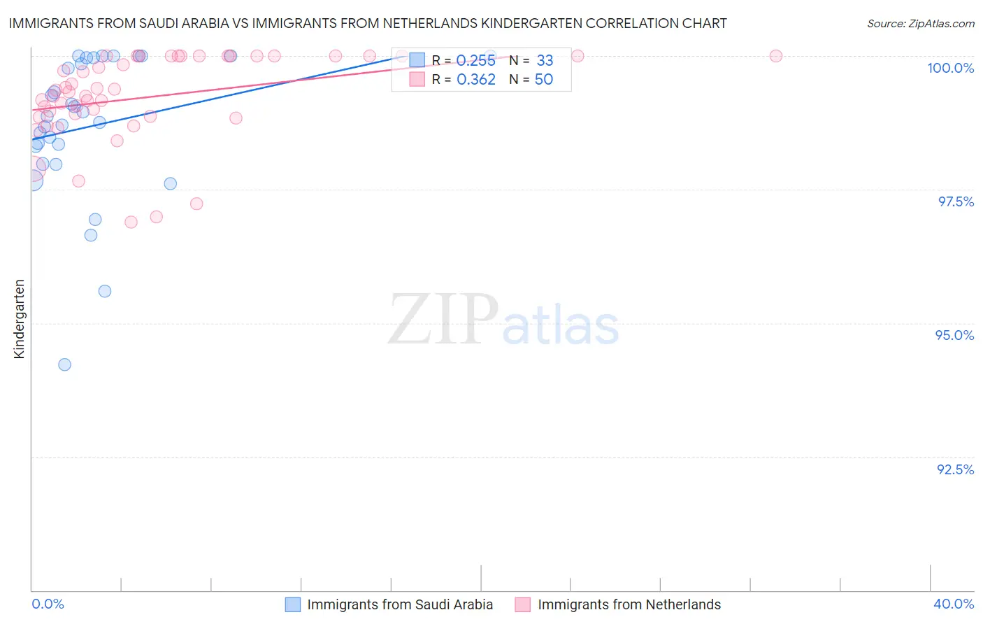 Immigrants from Saudi Arabia vs Immigrants from Netherlands Kindergarten