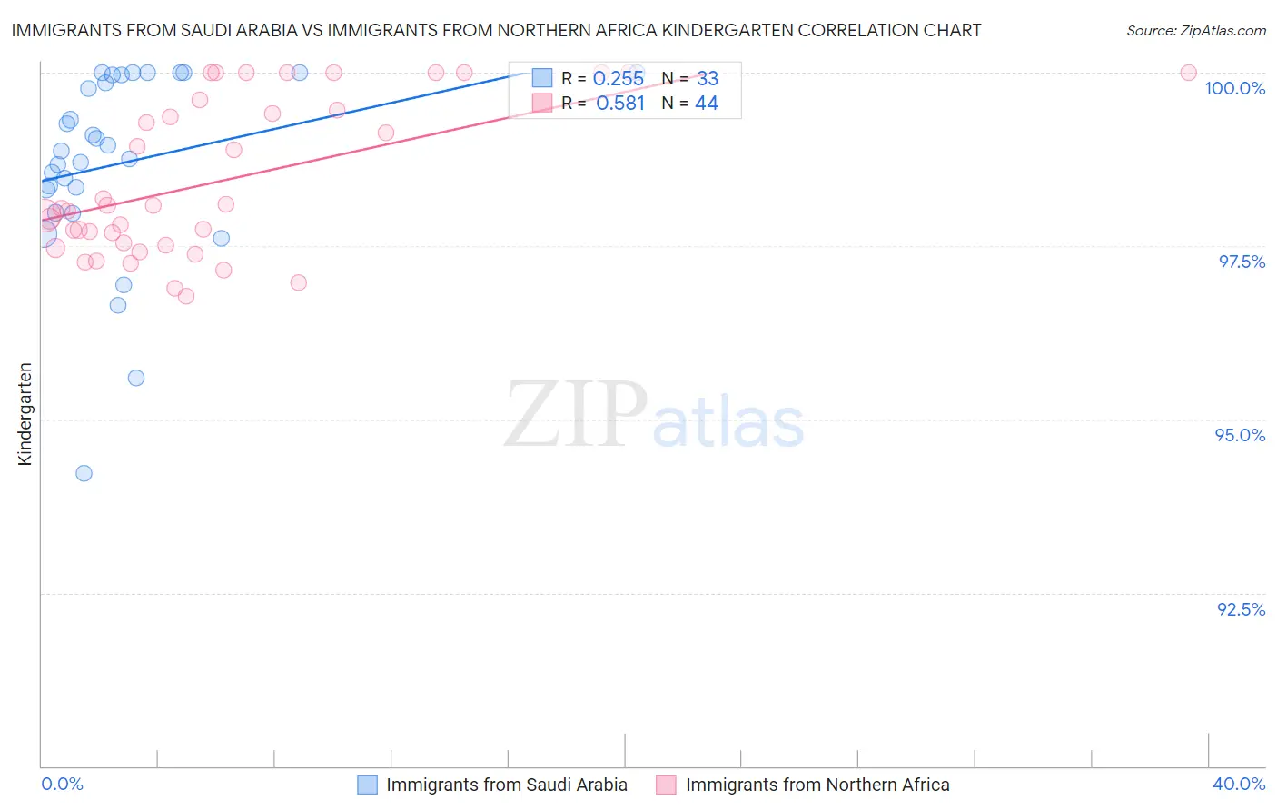 Immigrants from Saudi Arabia vs Immigrants from Northern Africa Kindergarten