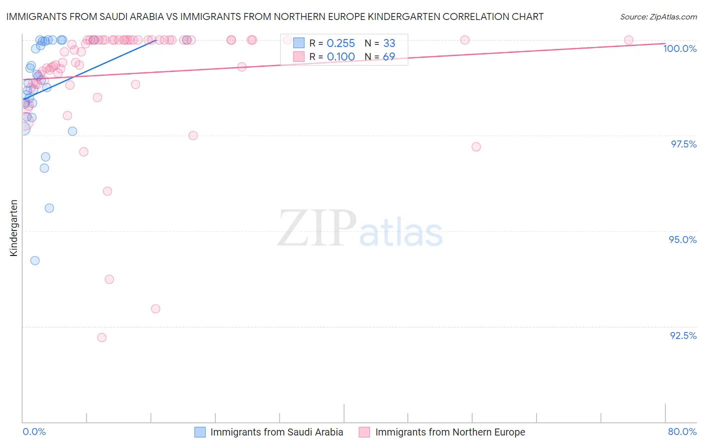 Immigrants from Saudi Arabia vs Immigrants from Northern Europe Kindergarten