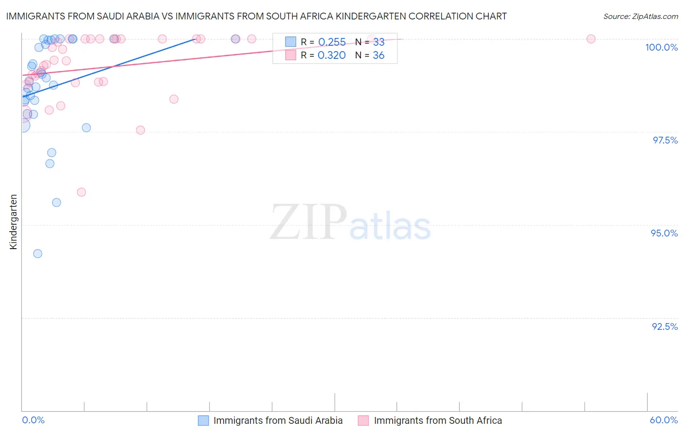 Immigrants from Saudi Arabia vs Immigrants from South Africa Kindergarten