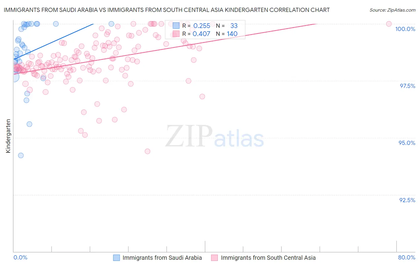 Immigrants from Saudi Arabia vs Immigrants from South Central Asia Kindergarten