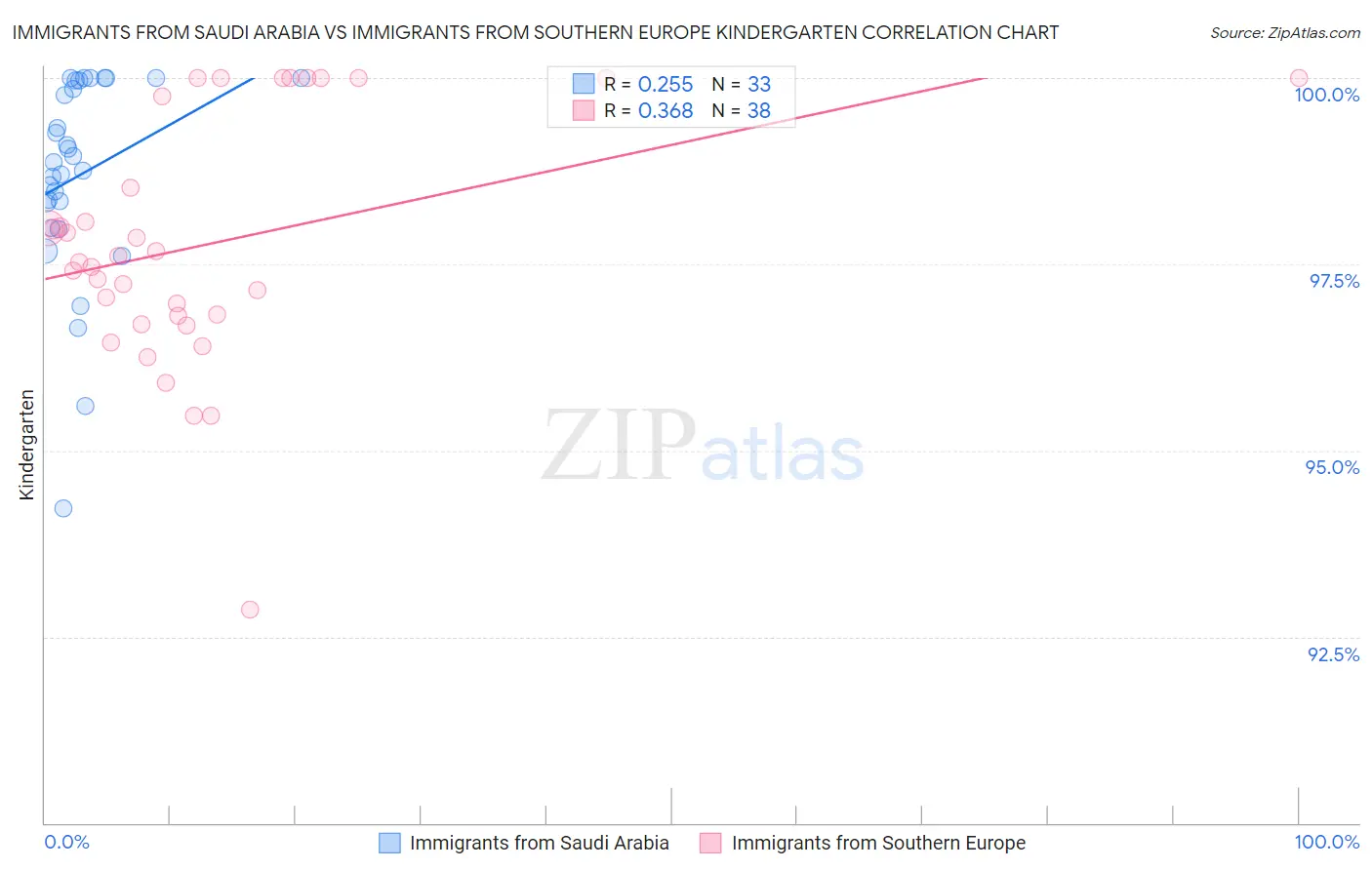 Immigrants from Saudi Arabia vs Immigrants from Southern Europe Kindergarten