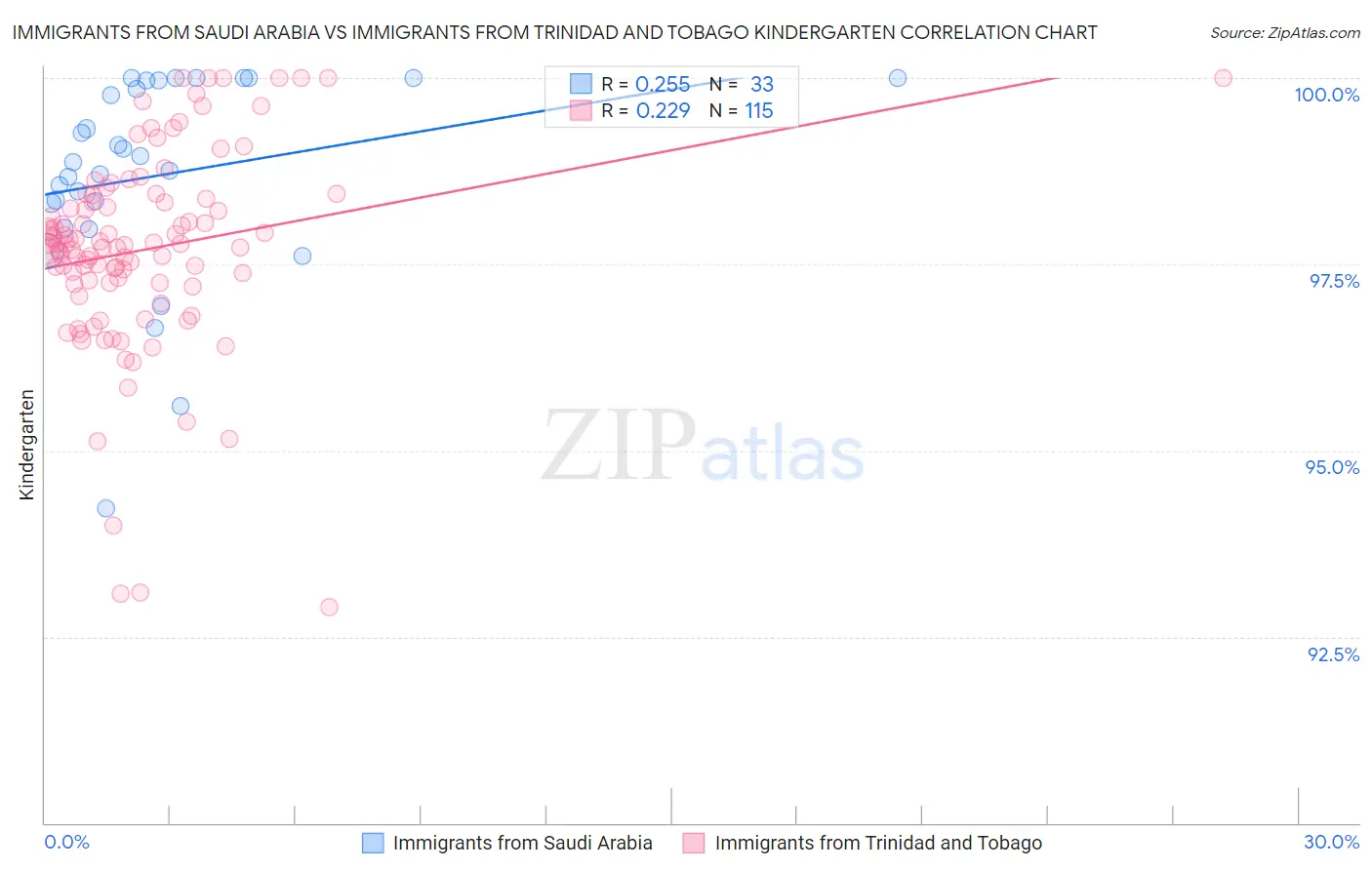 Immigrants from Saudi Arabia vs Immigrants from Trinidad and Tobago Kindergarten