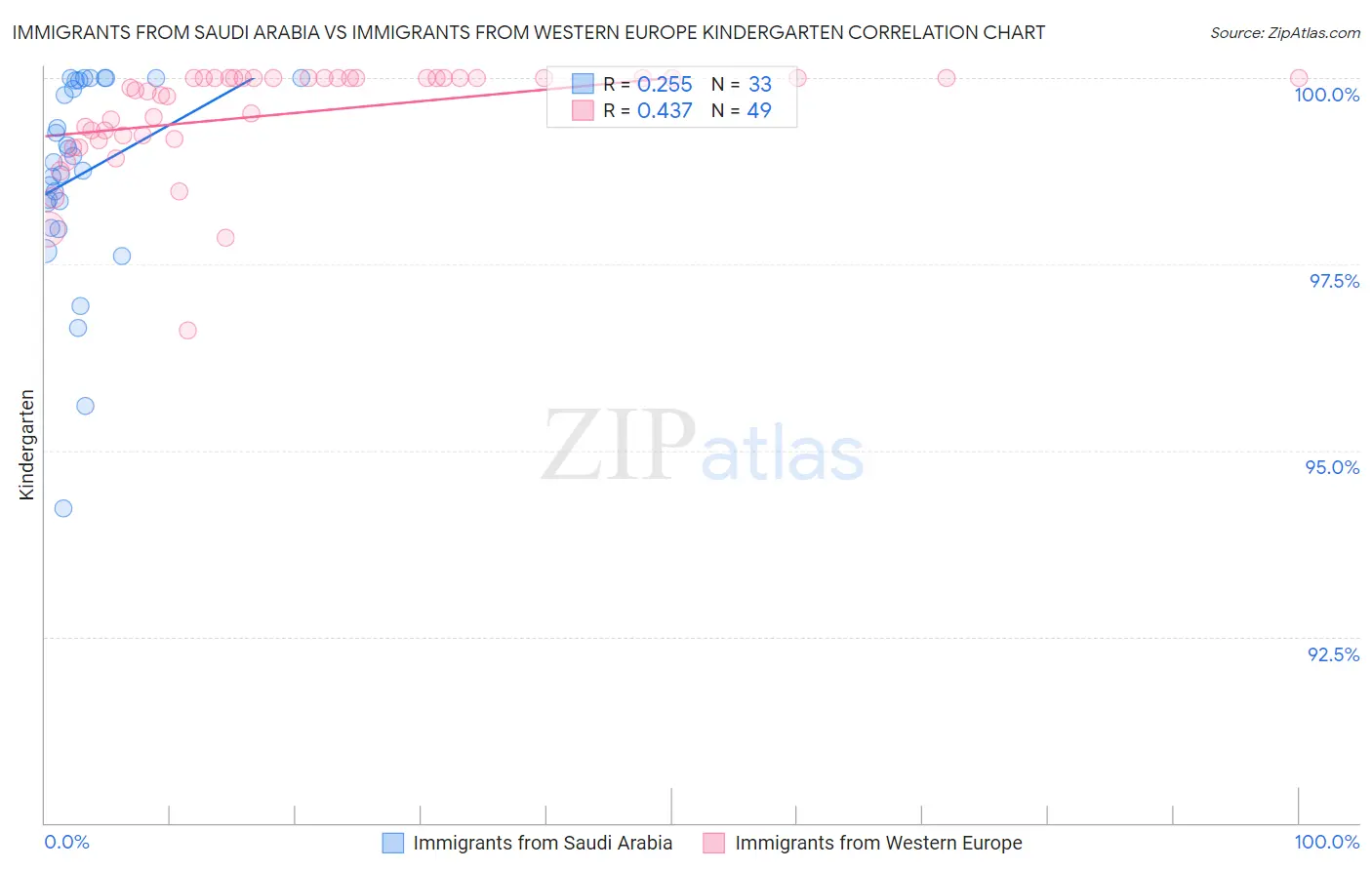 Immigrants from Saudi Arabia vs Immigrants from Western Europe Kindergarten