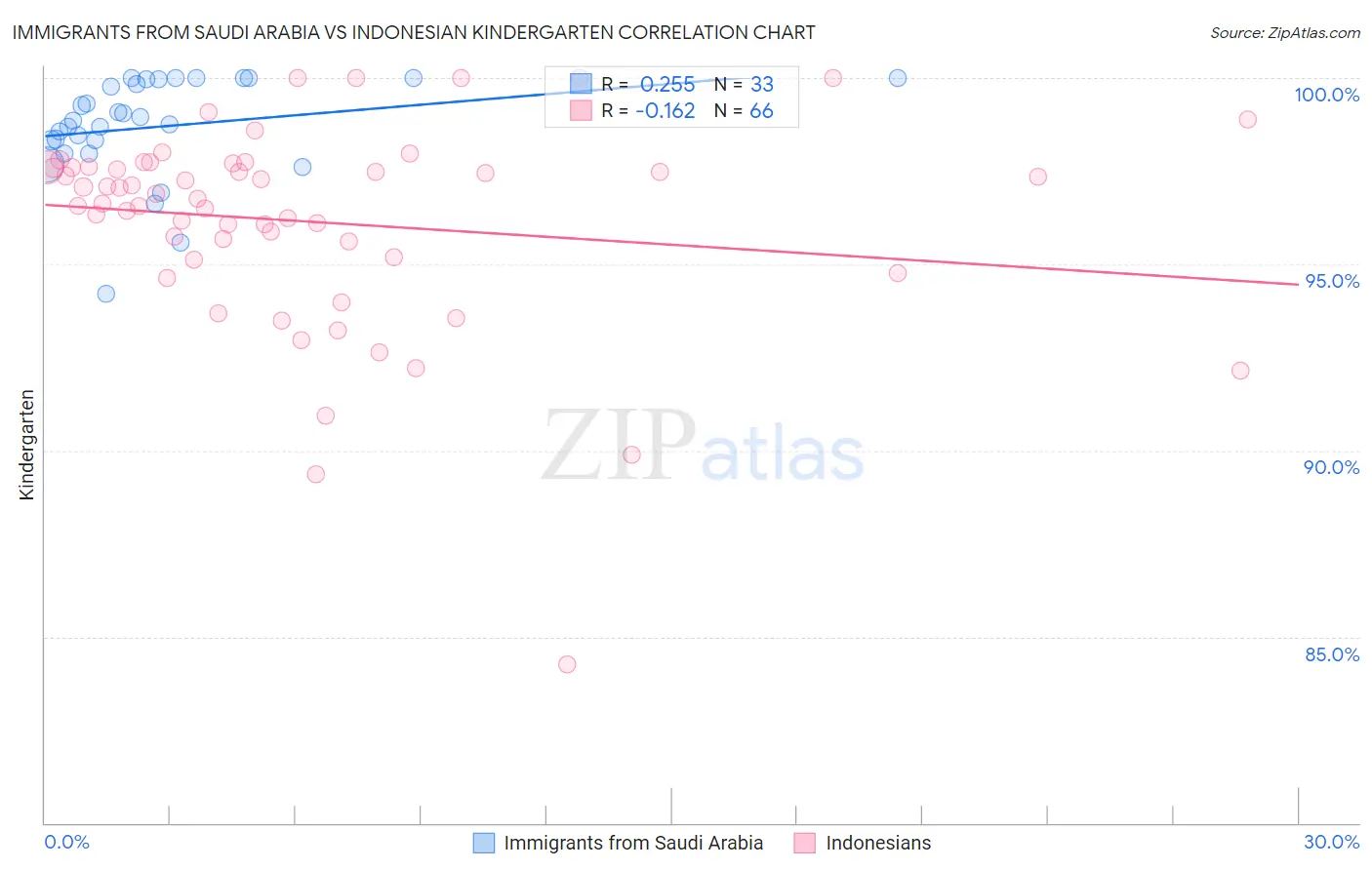 Immigrants from Saudi Arabia vs Indonesian Kindergarten