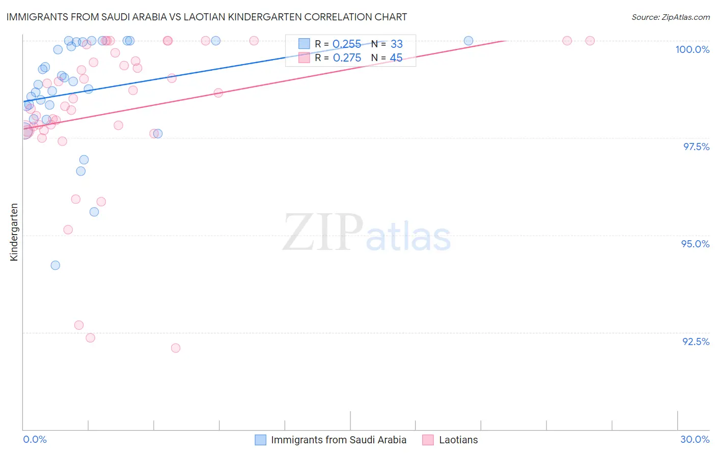 Immigrants from Saudi Arabia vs Laotian Kindergarten