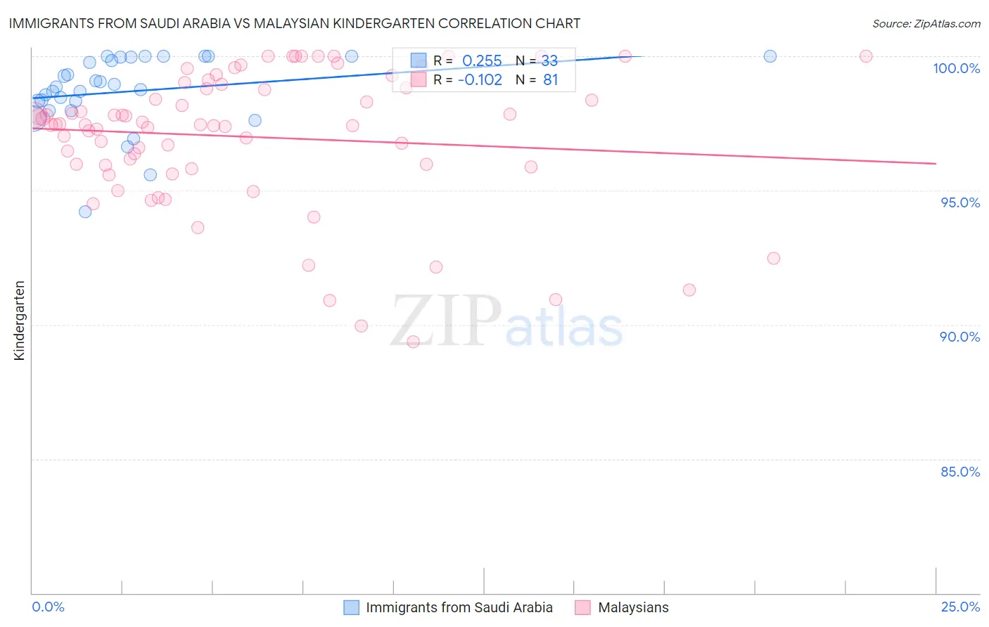 Immigrants from Saudi Arabia vs Malaysian Kindergarten