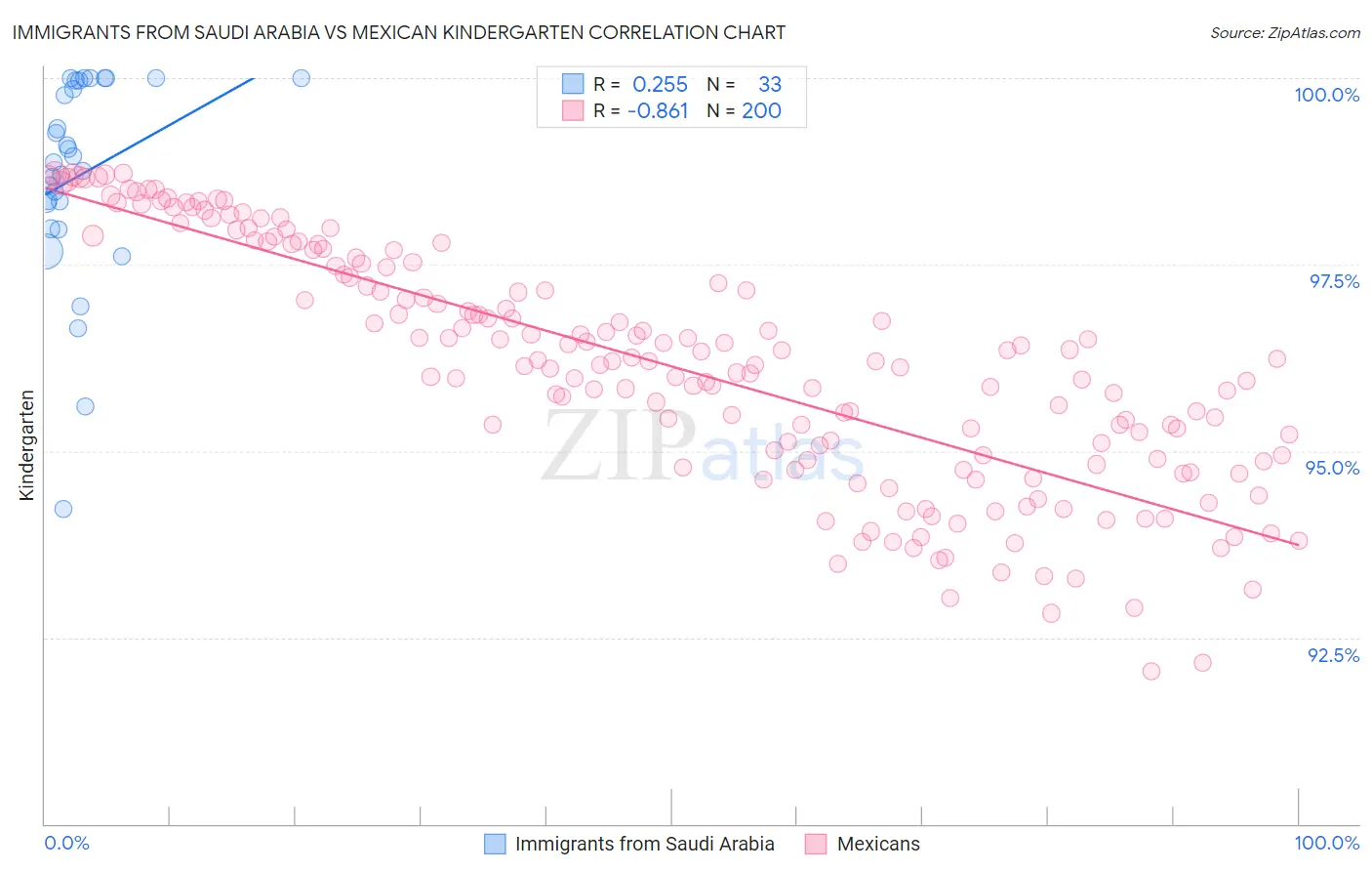 Immigrants from Saudi Arabia vs Mexican Kindergarten
