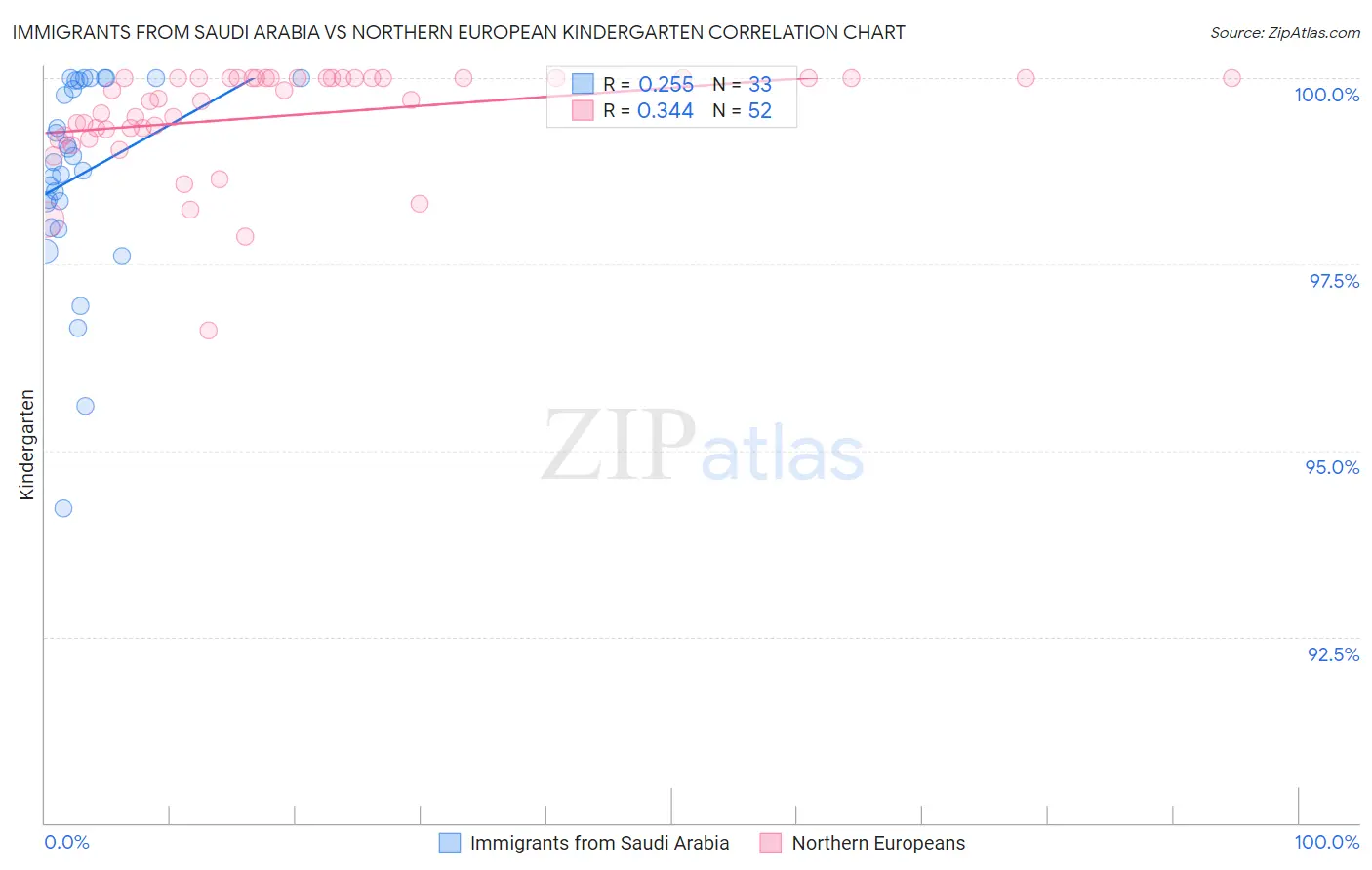 Immigrants from Saudi Arabia vs Northern European Kindergarten