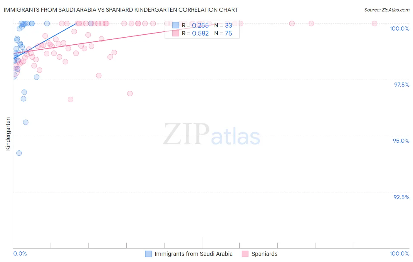 Immigrants from Saudi Arabia vs Spaniard Kindergarten