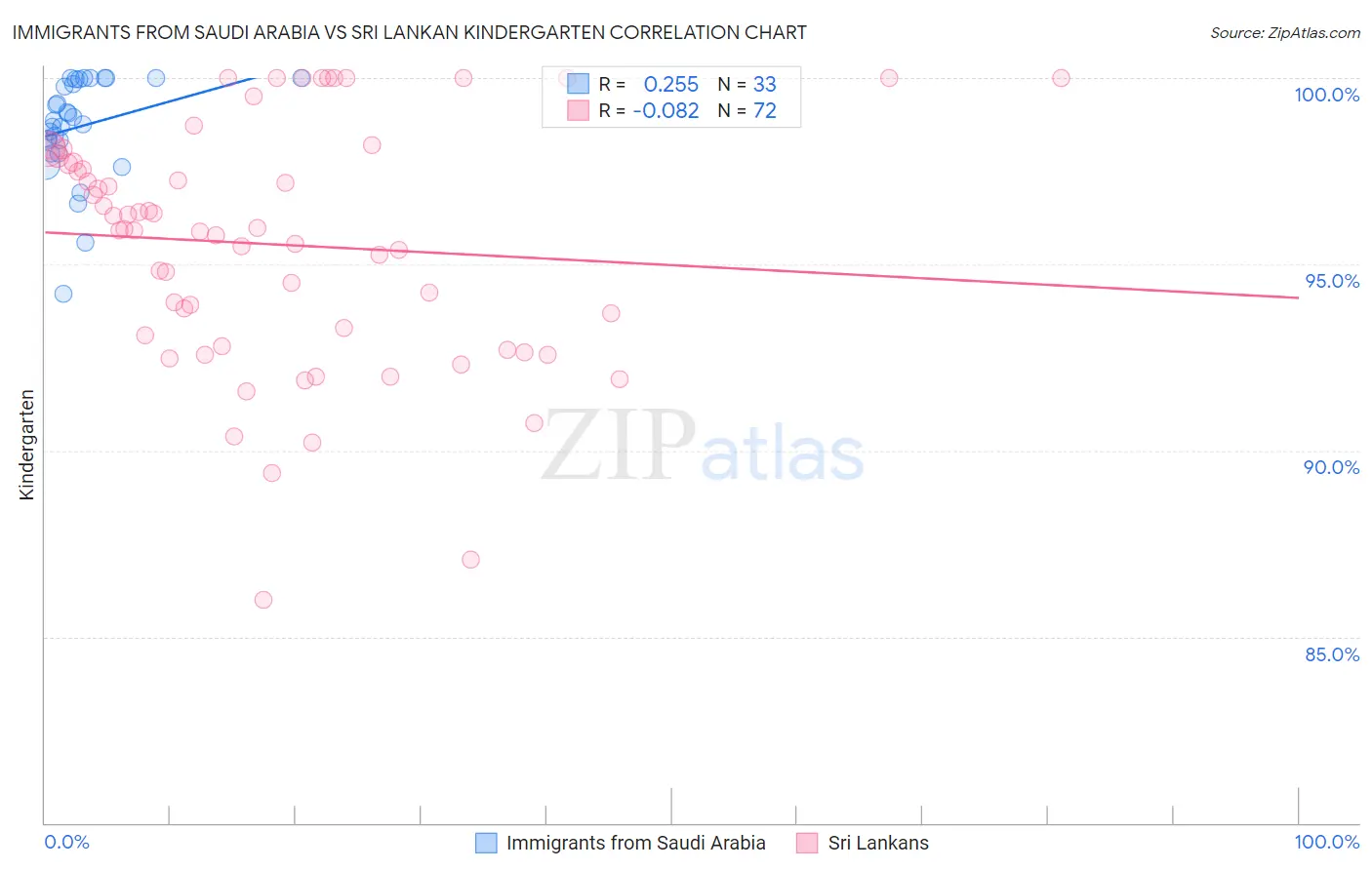 Immigrants from Saudi Arabia vs Sri Lankan Kindergarten