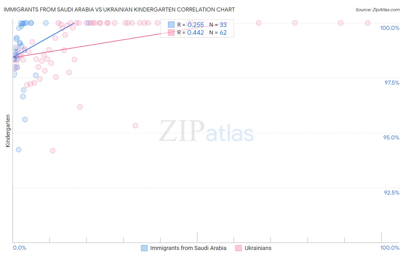Immigrants from Saudi Arabia vs Ukrainian Kindergarten