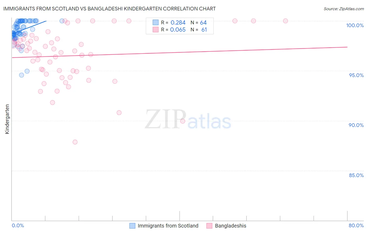 Immigrants from Scotland vs Bangladeshi Kindergarten