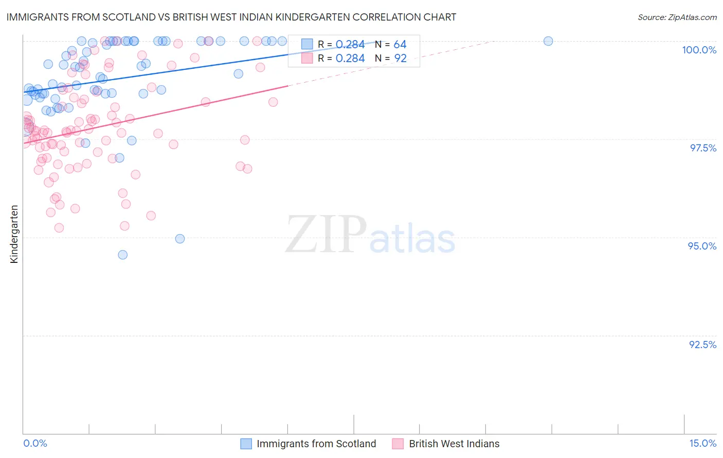 Immigrants from Scotland vs British West Indian Kindergarten