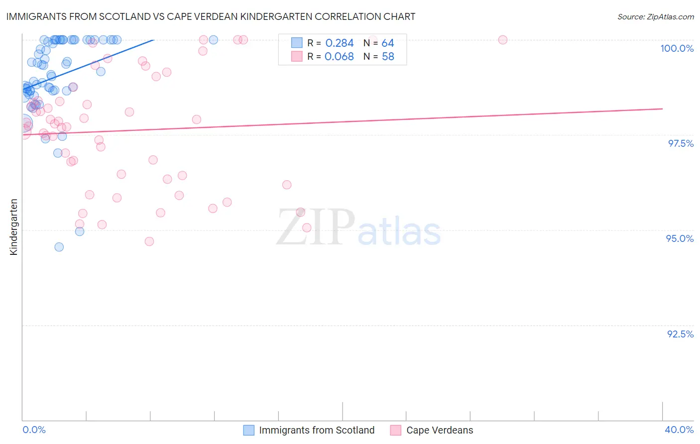 Immigrants from Scotland vs Cape Verdean Kindergarten