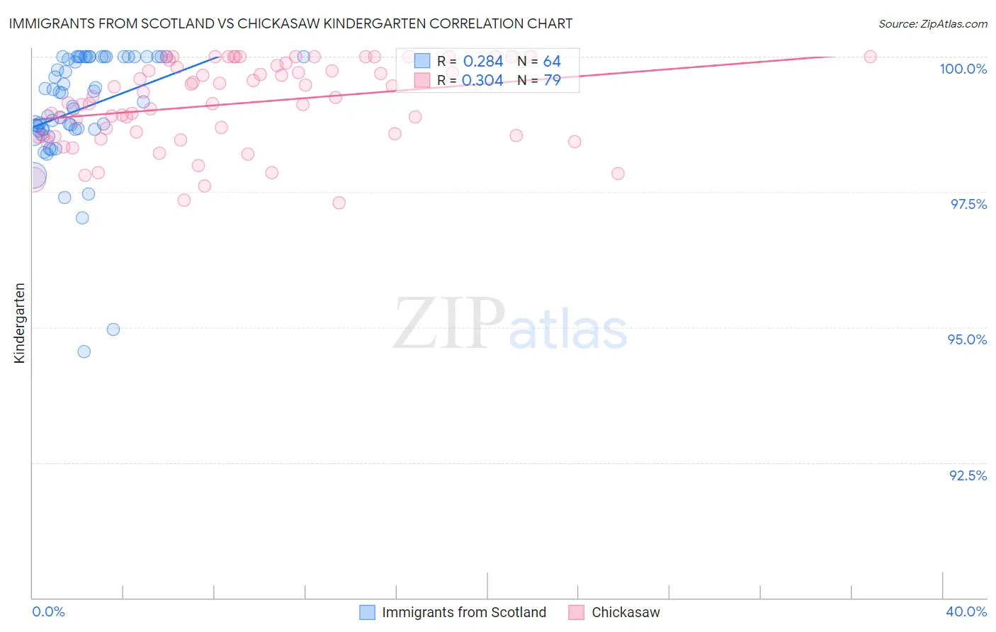 Immigrants from Scotland vs Chickasaw Kindergarten