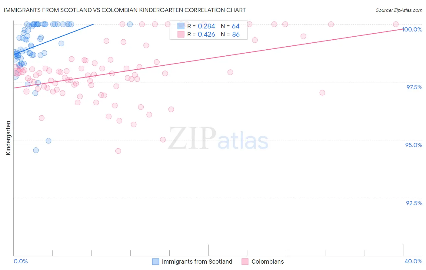 Immigrants from Scotland vs Colombian Kindergarten